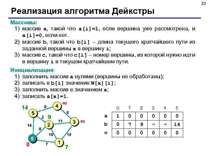 22 Реализация алгоритма Дейкстры Массивы: 1) массив a, такой что a[i]=1, если вершина уже