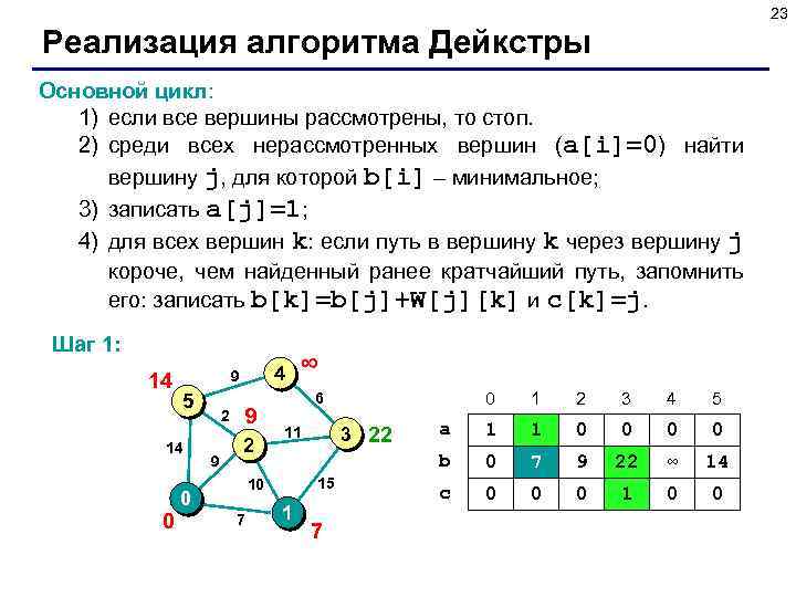 23 Реализация алгоритма Дейкстры Основной цикл: 1) если все вершины рассмотрены, то стоп. 2)