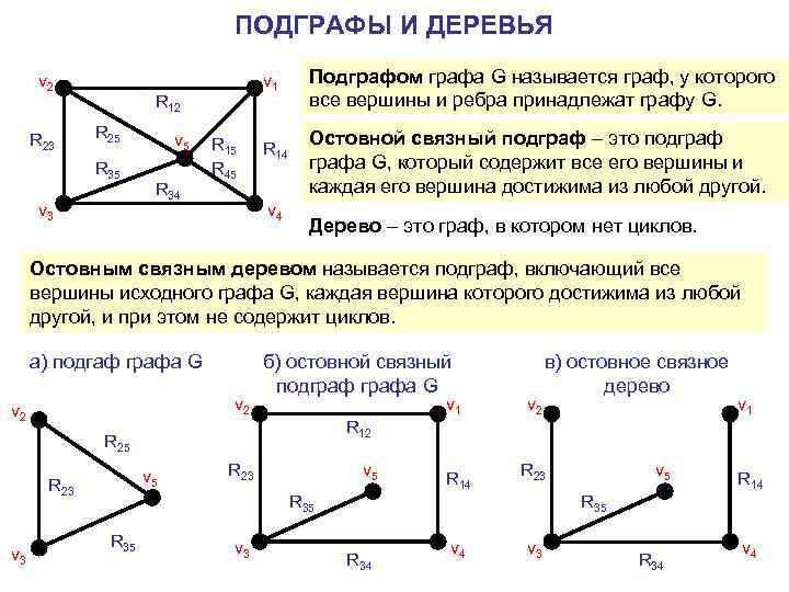 ПОДГРАФЫ И ДЕРЕВЬЯ v 2 R 23 v 1 R 12 R 25 R