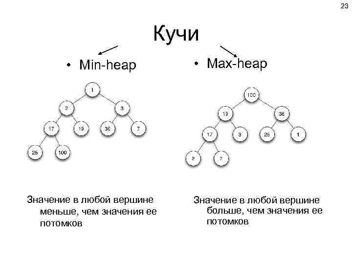 23 Кучи • Min-heap Значение в любой вершине меньше, чем значения ее потомков •