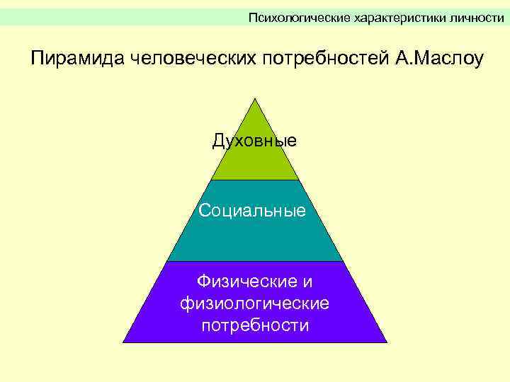 Психологические характеристики личности Пирамида человеческих потребностей А. Маслоу Духовные Социальные Физические и физиологические потребности