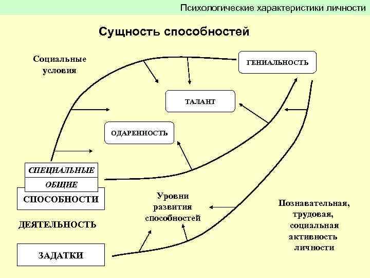 Схема психологической характеристики личности