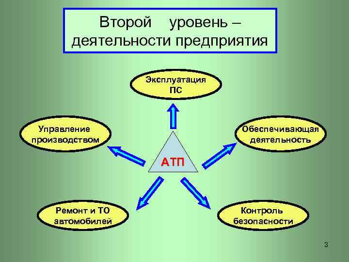 Второй уровень – деятельности предприятия Эксплуатация ПС Управление производством Обеспечивающая деятельность АТП Ремонт и