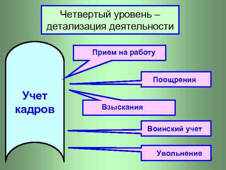 Четвертый уровень – детализация деятельности Прием на работу Поощрения Учет кадров Взыскания Воинский учет