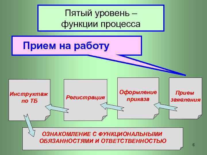 Уровни процессов. Работа как функция процесса. Уровни возможностей процессов.