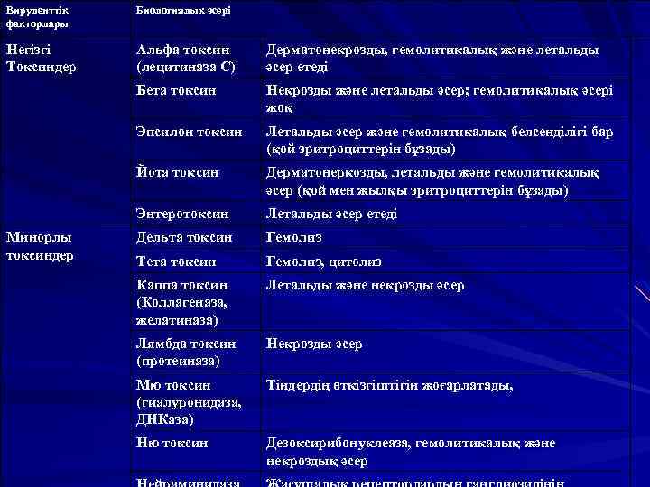 Вируленттік факторлары Биологиялық әсері Негізгі Токсиндер Альфа токсин (лецитиназа С) Дерматонекрозды, гемолитикалық және летальды