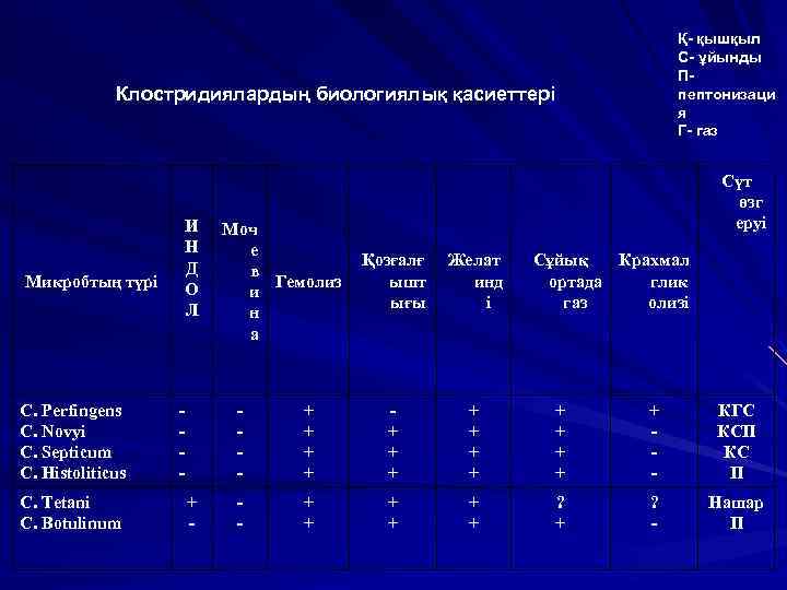 Қ- қышқыл С- ұйынды Ппептонизаци я Г- газ Клостридиялардың биологиялық қасиеттері И Н Д