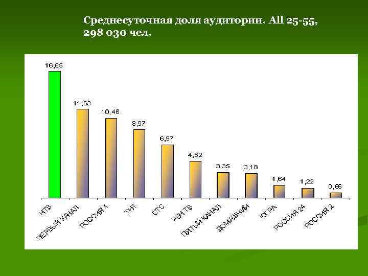 Среднесуточная доля аудитории. All 25 -55, 298 030 чел. Источник: TNS Россия, All 25