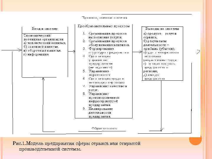 Рис. 1. Модель предприятия сферы сервиса как открытой производственной системы. 