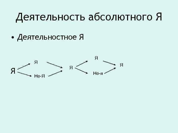 Деятельность абсолютного Я • Деятельностное Я Я Я Не-Я Не-я 