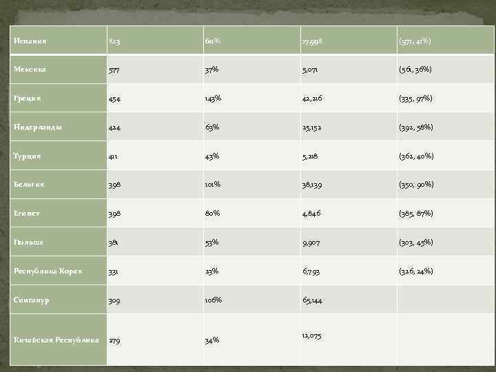  Испания 823 60% 17, 598 (571, 41%) Мексика 577 37% 5, 071 (561,