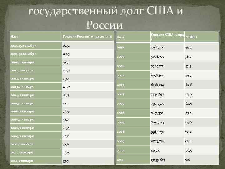  государственный долг США и России Дата Госдолг России, млрд долл. $ Дата Госдолг