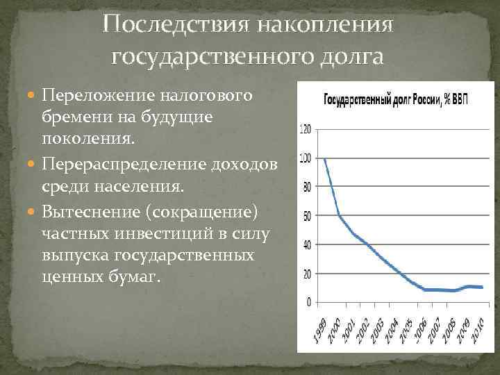 Последствия накопления государственного долга Переложение налогового бремени на будущие поколения. Перераспределение доходов среди населения.