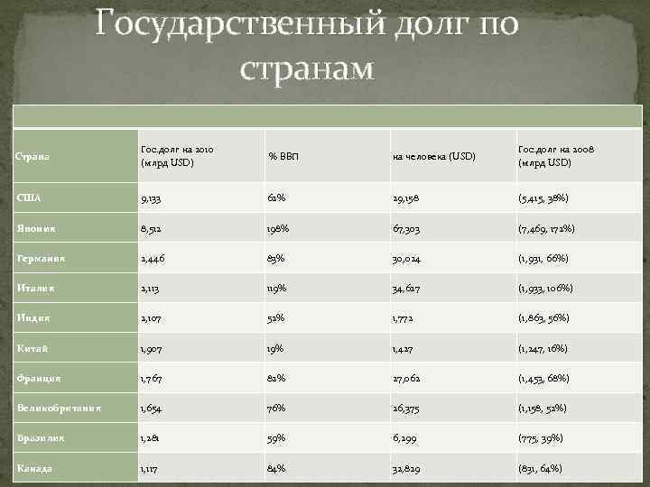 Государственный долг по странам Страна Гос. долг на 2010 (млрд USD) % ВВП на