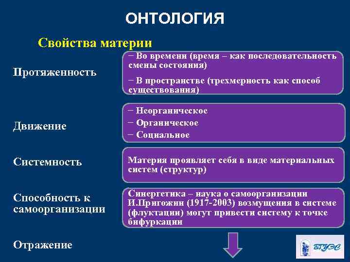 ОНТОЛОГИЯ Свойства материи Протяженность − Во времени (время – как последовательность смены состояния) −