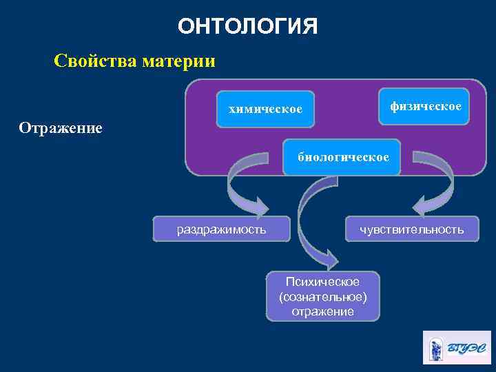 ОНТОЛОГИЯ Свойства материи физическое химическое Отражение биологическое раздражимость чувствительность Психическое (сознательное) отражение 