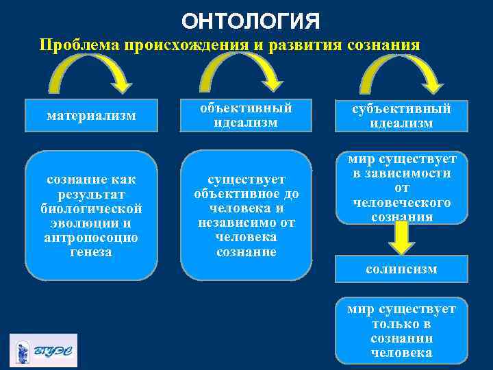 ОНТОЛОГИЯ Проблема происхождения и развития сознания материализм сознание как результат биологической эволюции и антропосоцио