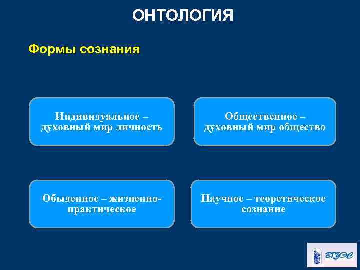 ОНТОЛОГИЯ Формы сознания Индивидуальное – духовный мир личность Общественное – духовный мир общество Обыденное