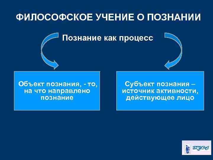 ФИЛОСОФСКОЕ УЧЕНИЕ О ПОЗНАНИИ Познание как процесс Объект познания, - то, на что направлено