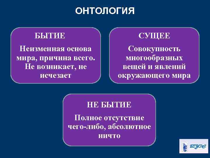 ОНТОЛОГИЯ БЫТИЕ СУЩЕЕ Неизменная основа мира, причина всего. Не возникает, не исчезает Совокупность многообразных
