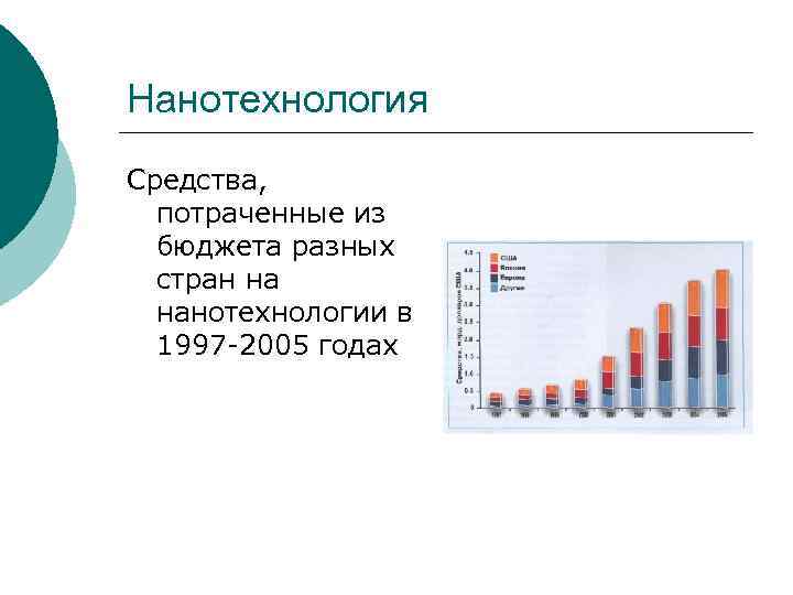 Нанотехнология Средства, потраченные из бюджета разных стран на нанотехнологии в 1997 -2005 годах 