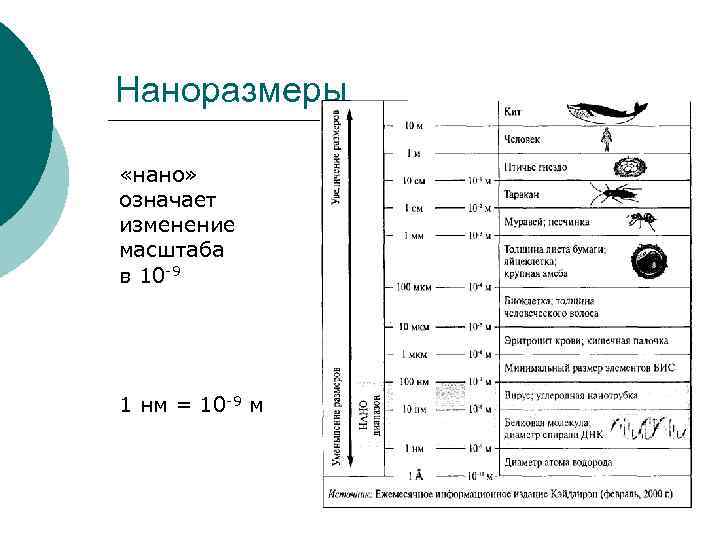 Наноразмеры «нано» означает изменение масштаба в 10 -9 1 нм = 10 -9 м