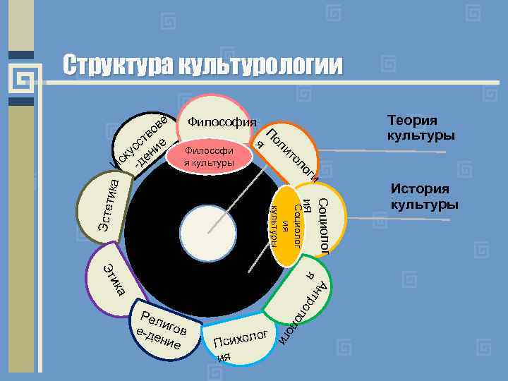 Структура культурологии Теория культуры Философия П я оли Философи т ол я культуры ог