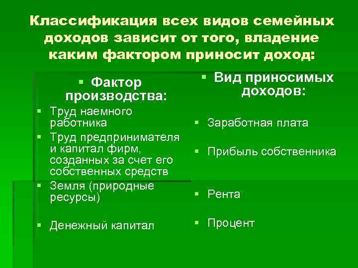 Классификация всех видов семейных доходов зависит от того, владение каким фактором приносит доход: §