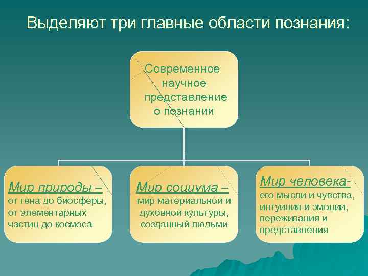 Выделяют три главные области познания: Современное научное представление о познании Мир природы – Мир