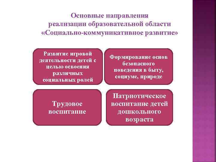 Основные направления реализации образовательной области «Социально-коммуникативное развитие» Развитие игровой деятельности детей с целью освоения