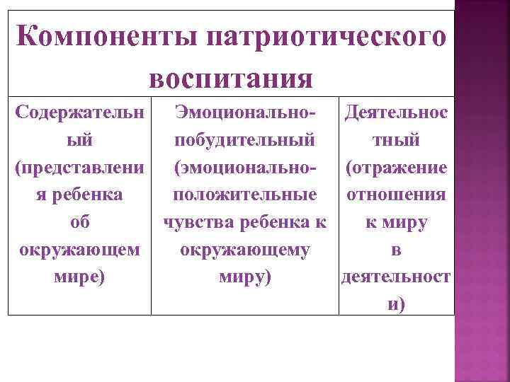 Компоненты патриотического воспитания Содержательн Эмоционально- Деятельнос ый побудительный тный (представлени (эмоционально- (отражение я ребенка