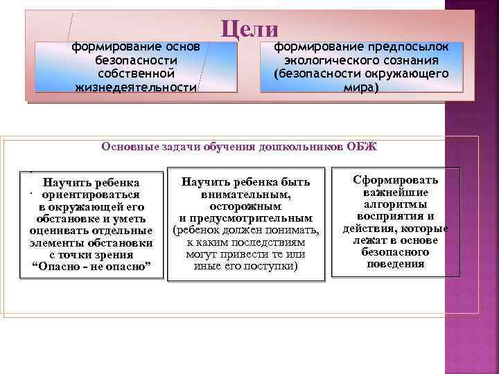 формирование основ безопасности собственной жизнедеятельности Цели формирование предпосылок экологического сознания (безопасности окружающего мира) Основные