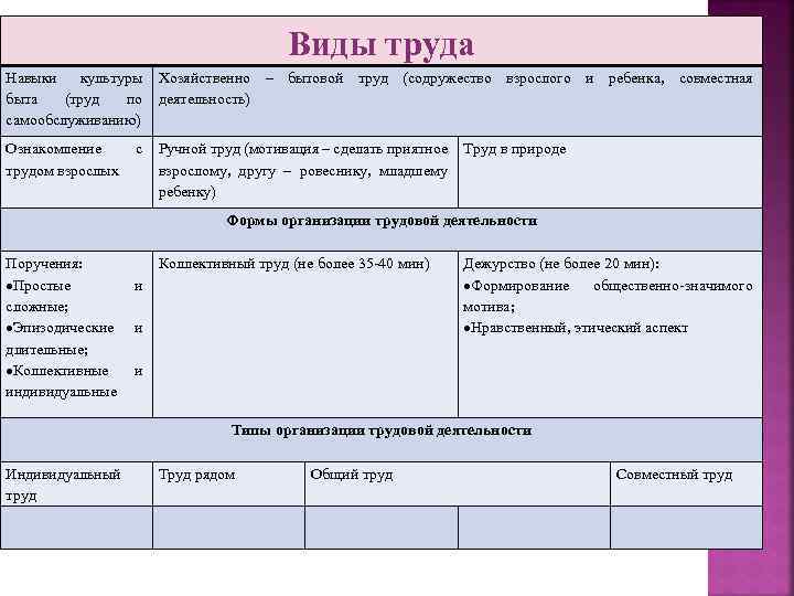 Виды труда Навыки культуры Хозяйственно – бытовой труд (содружество взрослого и ребенка, совместная быта