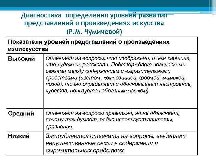 Диагностика определения уровней развития представлений о произведениях искусства (Р. М. Чумичевой) Показатели уровней представлений