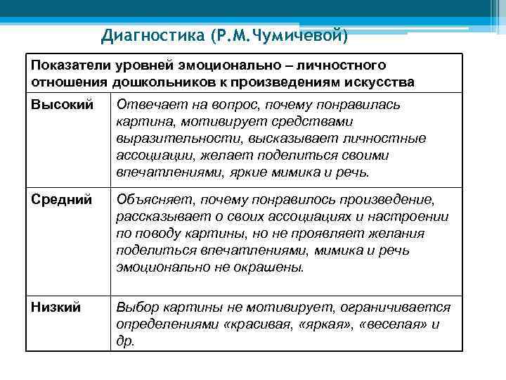 Диагностика (Р. М. Чумичевой) Показатели уровней эмоционально – личностного отношения дошкольников к произведениям искусства
