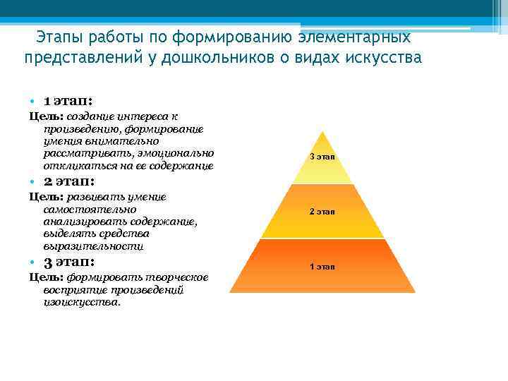 Этапы работы по формированию элементарных представлений у дошкольников о видах искусства • 1 этап: