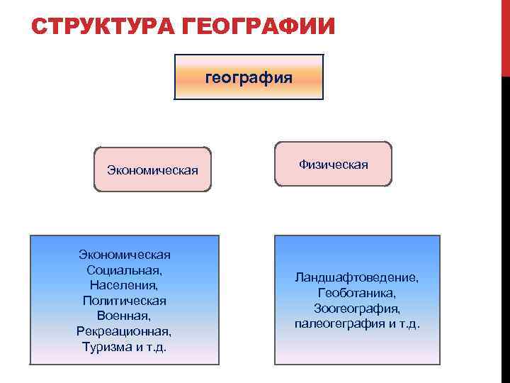 Структура географии