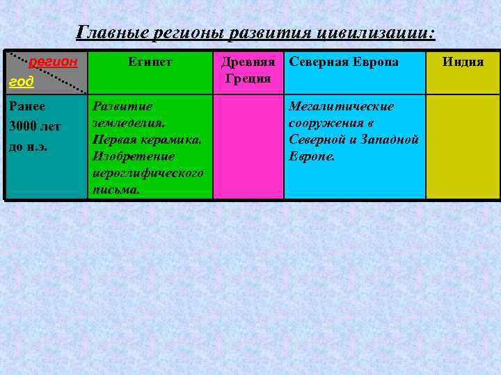 Рассмотрите схему устойчивого развития региона рассчитайте устойчивость развития для своего региона