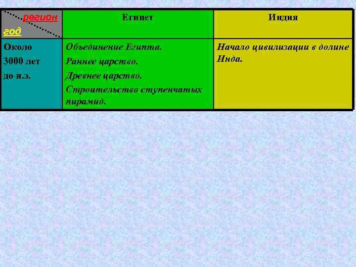 регион Египет Индия год Около 3000 лет до н. э. Объединение Египта. Раннее царство.