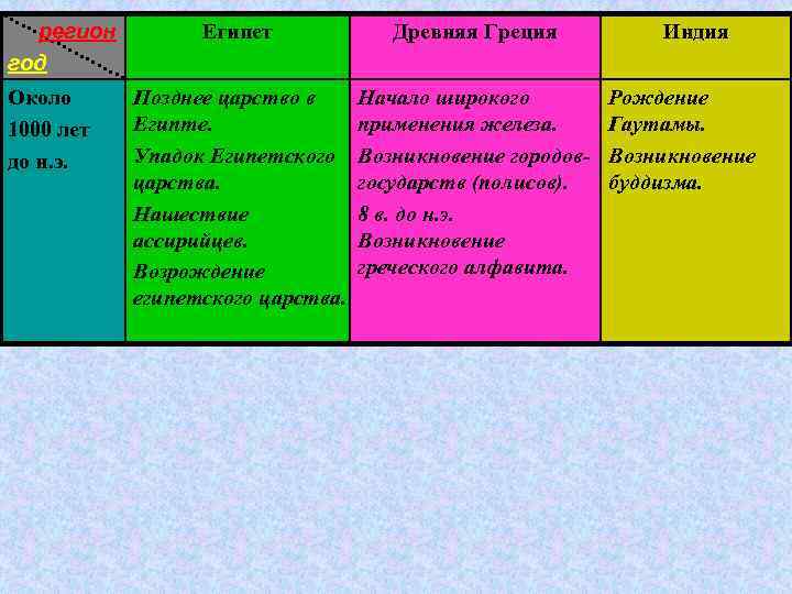 регион год Около 1000 лет до н. э. Египет Древняя Греция Позднее царство в