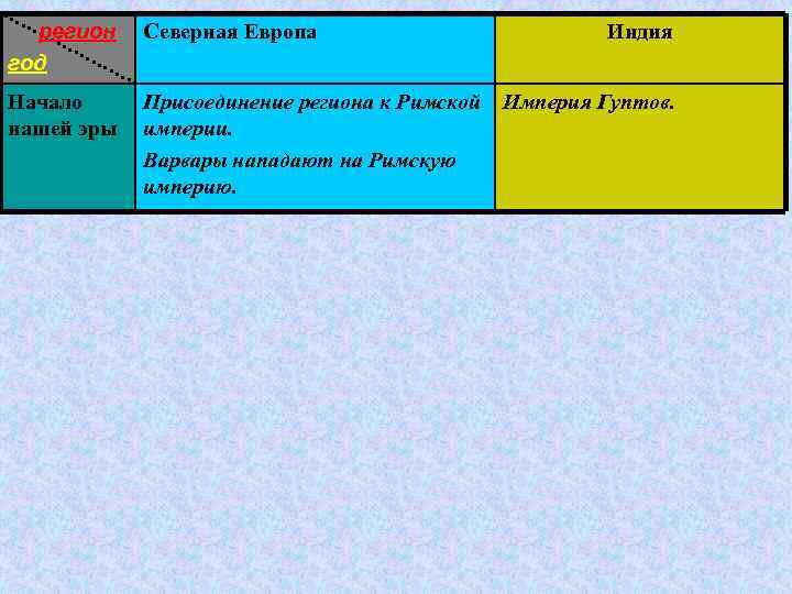 регион год Северная Европа Начало нашей эры Присоединение региона к Римской Империя Гуптов. империи.