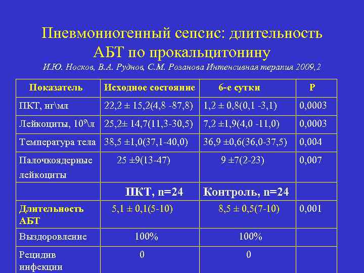 Пневмониогенный сепсис: длительность АБТ по прокальцитонину И. Ю. Носков, В. А. Руднов, С. М.