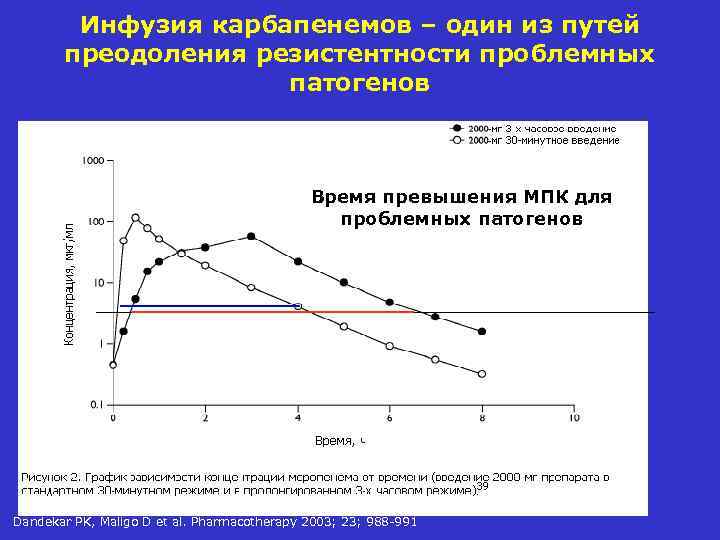 Инфузия карбапенемов – один из путей преодоления резистентности проблемных патогенов Время превышения МПК для