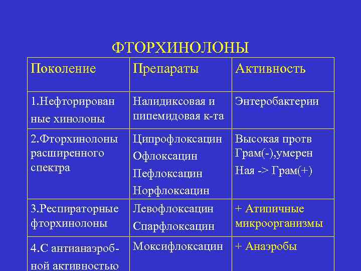 Фторхинолоны препараты список последнего поколения