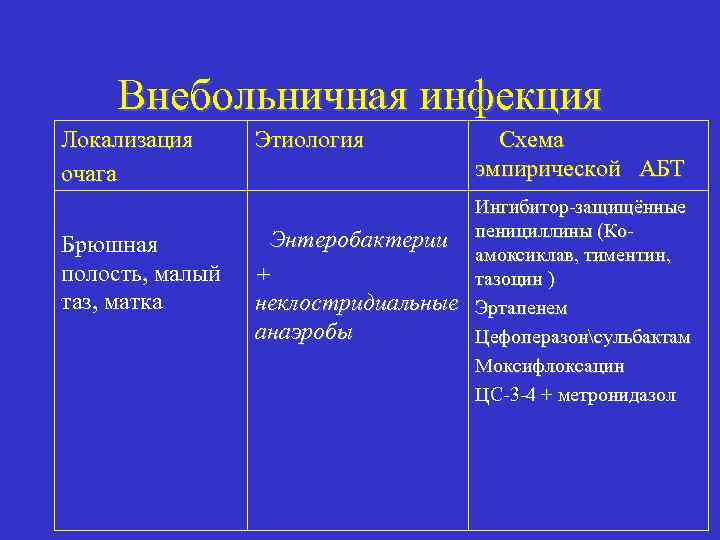 Внебольничная инфекция Локализация очага Брюшная полость, малый таз, матка Этиология Энтеробактерии + неклостридиальные анаэробы