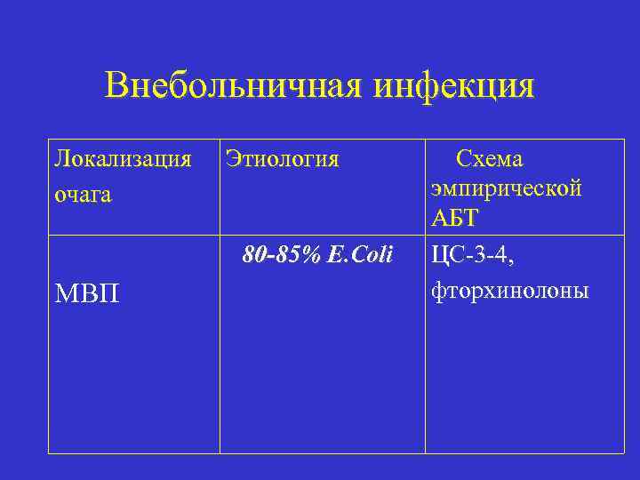 Внебольничная инфекция Локализация очага Этиология 80 -85% E. Coli МВП Схема эмпирической АБТ ЦС-3