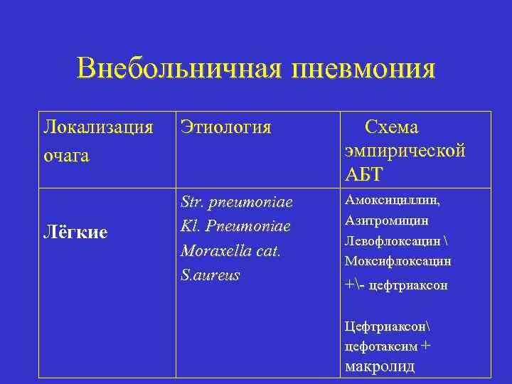 Внебольничная пневмония Локализация очага Лёгкие Этиология Схема эмпирической АБТ Str. pneumoniae Kl. Pneumoniae Moraxella
