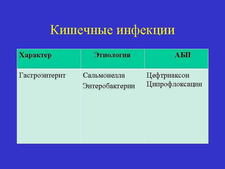 Кишечные инфекции Характер Гастроэнтерит Этиология Сальмонелла Энтеробактерии АБП Цефтриаксон Ципрофлоксацин 
