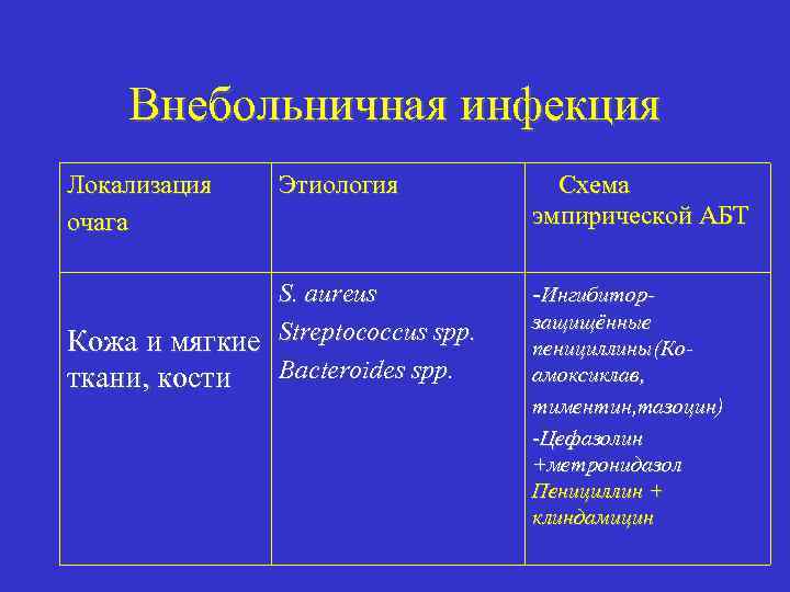 Внебольничная инфекция Локализация очага Этиология S. аureus Кожа и мягкие Streptococcus spp. Bacteroides spp.