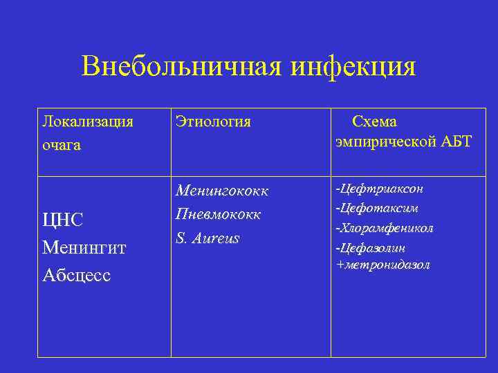 Внебольничная инфекция Локализация очага ЦНС Менингит Абсцесс Этиология Схема эмпирической АБТ Менингококк Пневмококк S.